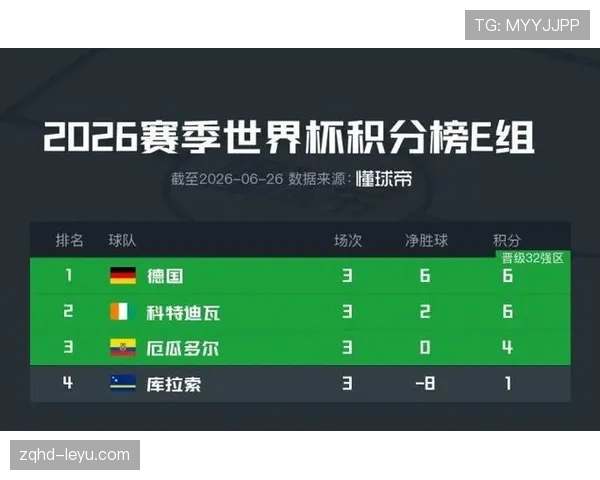 世界杯E组末轮双赛结果:科特迪瓦取胜,厄瓜多尔胜德国 世界杯E组末轮双赛结果:科特迪瓦取胜,厄瓜多尔胜德国